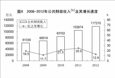 附：中華人民共和國2012年國民經濟和社會發(fā)展統(tǒng)計公報圖表