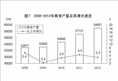 附：中華人民共和國2012年國民經濟和社會發(fā)展統(tǒng)計公報圖表