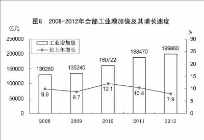 附：中華人民共和國2012年國民經濟和社會發(fā)展統(tǒng)計公報圖表