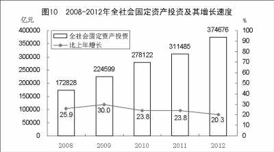 附：中華人民共和國(guó)2012年國(guó)民經(jīng)濟(jì)和社會(huì)發(fā)展統(tǒng)計(jì)公報(bào)圖表