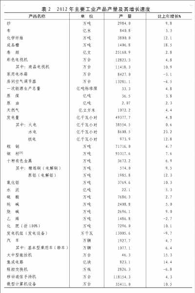 附：中華人民共和國2012年國民經(jīng)濟(jì)和社會發(fā)展統(tǒng)計公報圖表