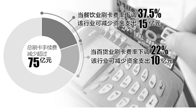 刷卡費下調(diào)，商戶年減負超75億