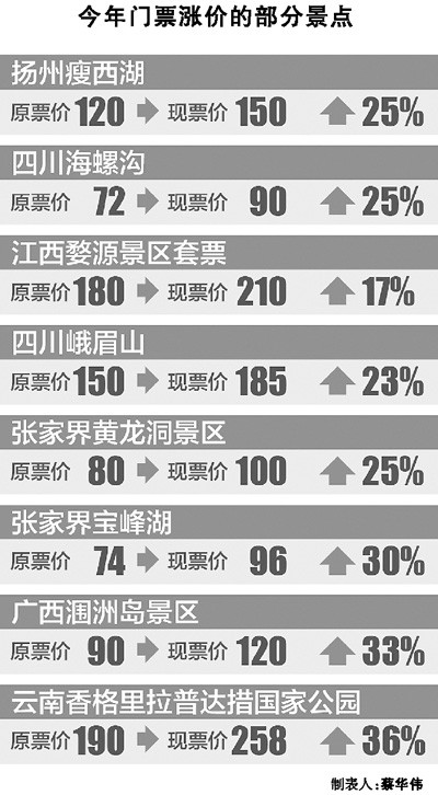 國(guó)內(nèi)景區(qū)門票“三年不漲”咋變成“三年必漲”？