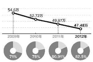 省考試院公布各批次招生計(jì)劃 總體錄取率達(dá)82.5%