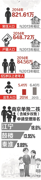 《2014年度南京人口發(fā)展報告》發(fā)布 僅8443家庭申請二孩