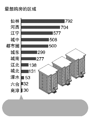 新南京人最想在哪買房？仙林、河西、江寧排在前三名