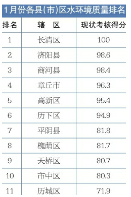 濟(jì)南首次公布水環(huán)境質(zhì)量考核月排名 長清第一