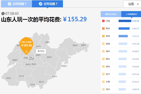 山東人過(guò)年花錢哪家強(qiáng)？濟(jì)南人娛樂(lè)消費(fèi)人均近200元