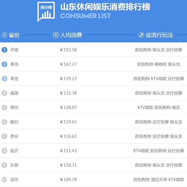 山東人過(guò)年花錢哪家強(qiáng)？濟(jì)南人娛樂(lè)消費(fèi)人均近200元