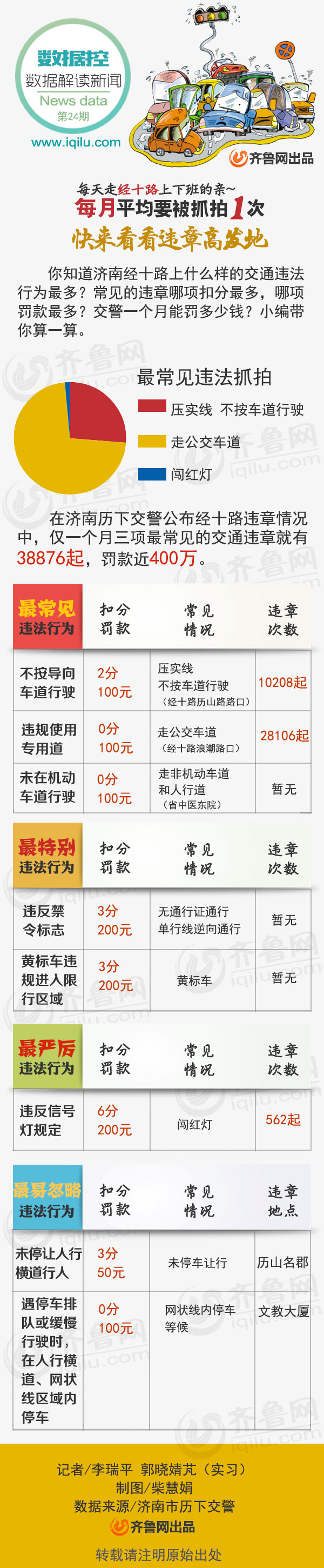 數(shù)據(jù)控|濟(jì)南:上下班走經(jīng)十路月均違章1次 你中槍了沒(méi)？