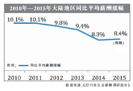 滬2015薪酬漲幅預(yù)期達(dá)8.3% 民企遠(yuǎn)超國企外企