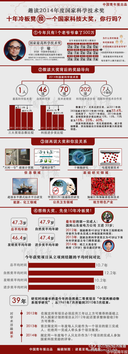科技惠民生成果涌現(xiàn) 上海54項(xiàng)重大項(xiàng)目獲國(guó)家科學(xué)技術(shù)獎(jiǎng)
