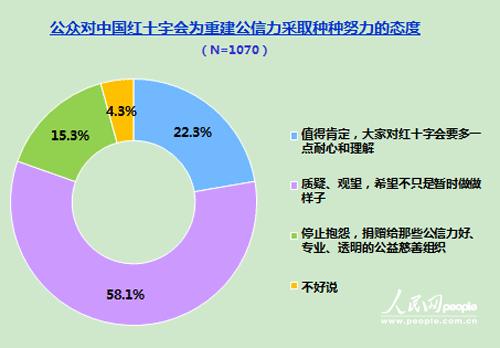 98.7%受訪者知道“郭美美事件” 紅會自救如何奏效？