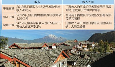 古城收費，錢怎么用？