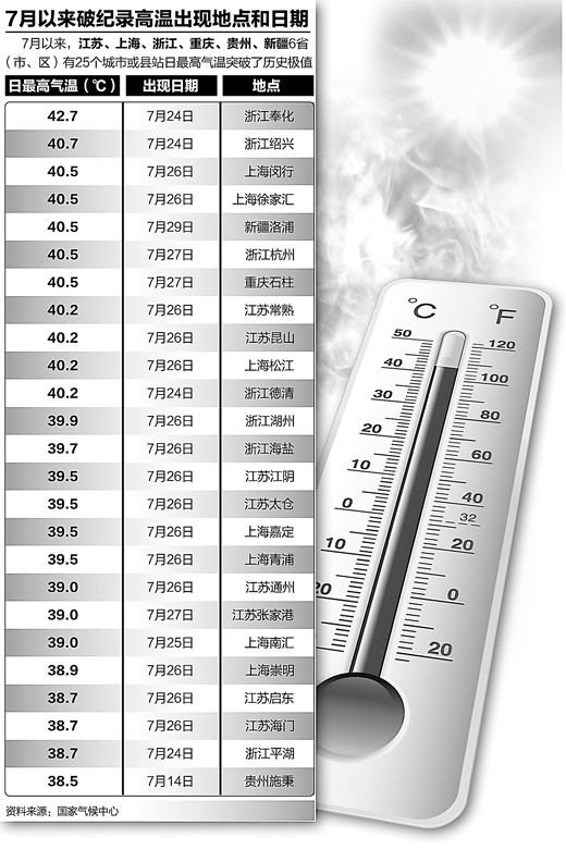 多地高溫持續(xù)時間和強度破紀(jì)錄 8月份部分地區(qū)可能更熱（熱點解讀）