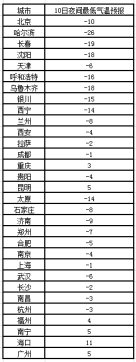 全國大部遭受嚴(yán)寒 25省會級城市今夜突破冰點(diǎn)