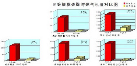 國內(nèi)最大燃?xì)鉄犭姀S在津開建