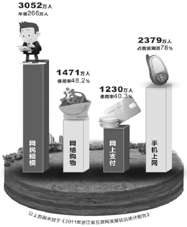浙江網(wǎng)民突破3000萬 三鉆買家 80%的東西靠網(wǎng)購