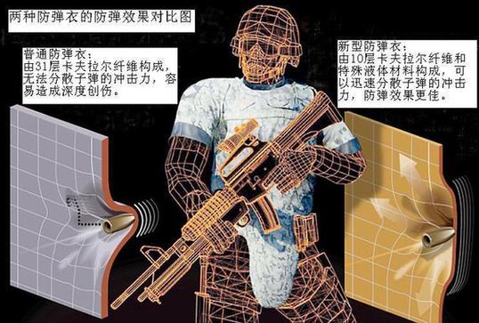 英發(fā)明輕便高效“液體防彈衣” 有望2年內(nèi)裝備部隊關(guān)鍵詞