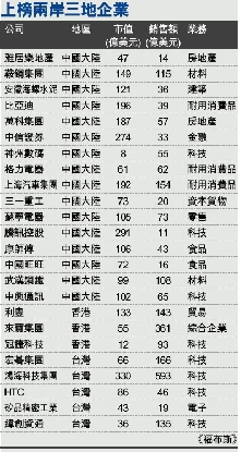 福布斯50家亞洲最佳上市公司:中國(guó)大陸近1/3