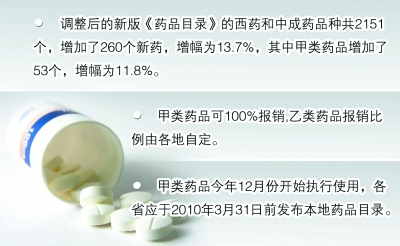 新版國家醫(yī)保藥品目錄發(fā)布 保障性藥品全額報銷