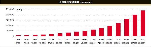 全球風(fēng)電裝機(jī)容量實(shí)現(xiàn)21%增長(zhǎng) 經(jīng)濟(jì)危機(jī)中保持穩(wěn)健發(fā)展
