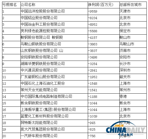 中國500強(qiáng)虧損榜單出爐：中遠(yuǎn)虧損第一