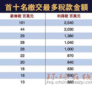 大公報(bào):港“打工皇帝”交稅逾億破紀(jì)錄