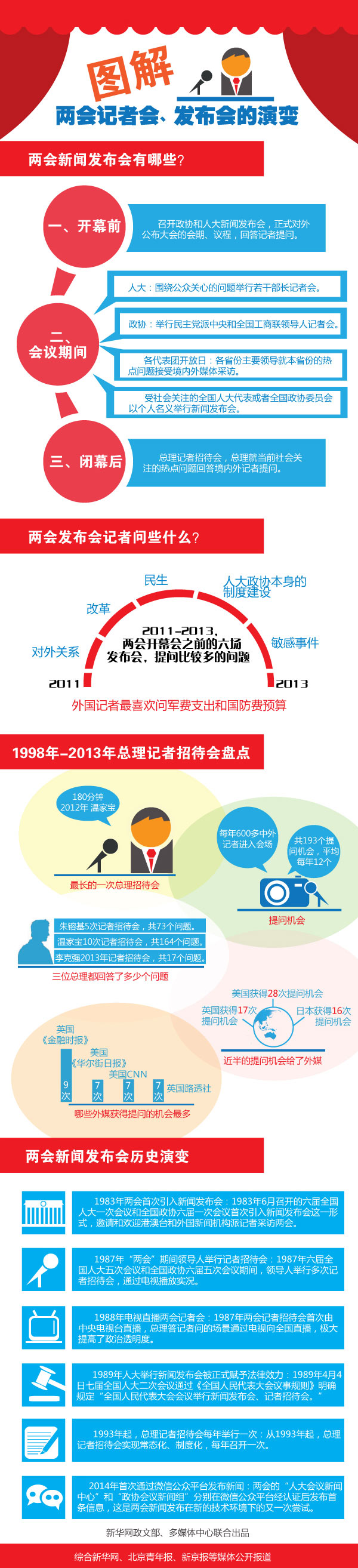 [圖解] 全國兩會記者會、發(fā)布會的演變