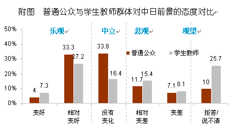 【2012中日輿論調(diào)查】對(duì)未來一年中日關(guān)系變化的預(yù)測