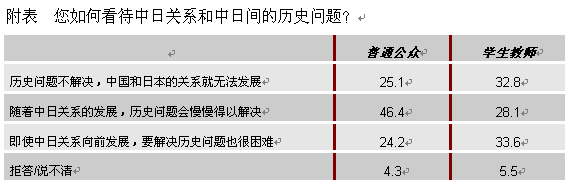 【2012中日輿論調(diào)查】推進中日關(guān)系發(fā)展的舉措