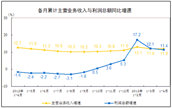 統(tǒng)計(jì)局：前4月全國(guó)規(guī)模以上工業(yè)企業(yè)利潤(rùn)同比增11.4%