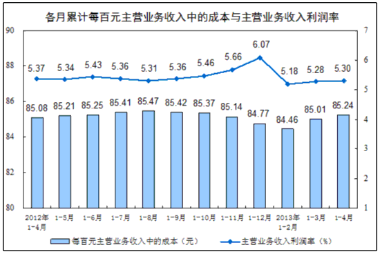 統(tǒng)計(jì)局：前4月全國(guó)規(guī)模以上工業(yè)企業(yè)利潤(rùn)同比增11.4%