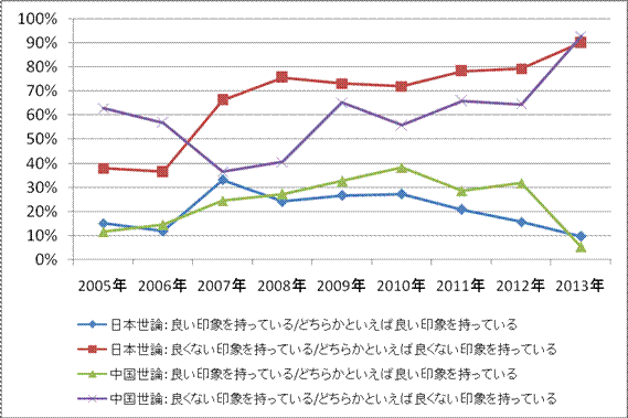 民調(diào)：日中兩國國民對對方國家印象出現(xiàn)大幅惡化