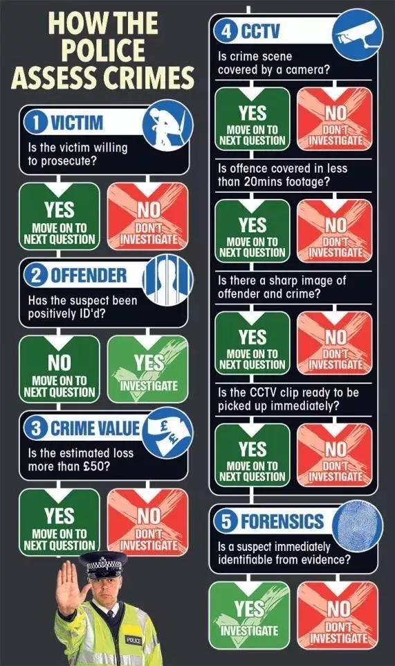 英國警察宣布以后不再管偷竊搶劫！群眾反應炸了！