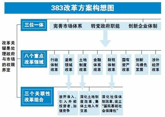 什么是“383”方案？