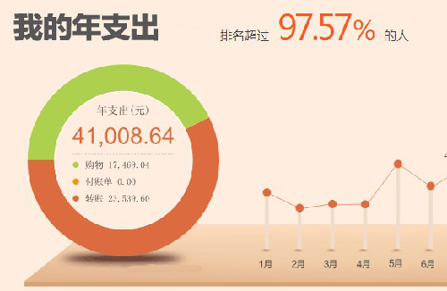 什么是“火箭式消費(fèi)”？