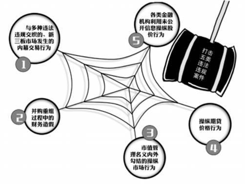 證監(jiān)會嚴打股市“財務(wù)造假”