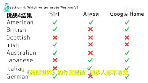 語音助手Siri、Alexa、Google Home遭方言調(diào)戲，英語聽力哪家強(qiáng)？