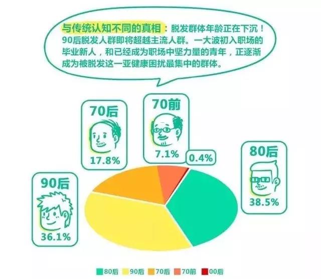 扎心！90后已經(jīng)開始囤防脫發(fā)產(chǎn)品了，你的頭發(fā)還好嗎？