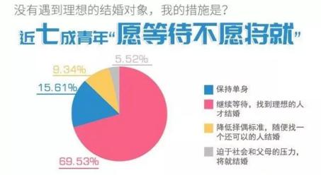 你單身的原因找到了！調(diào)查：七成人不愿將就，半數(shù)男生看臉