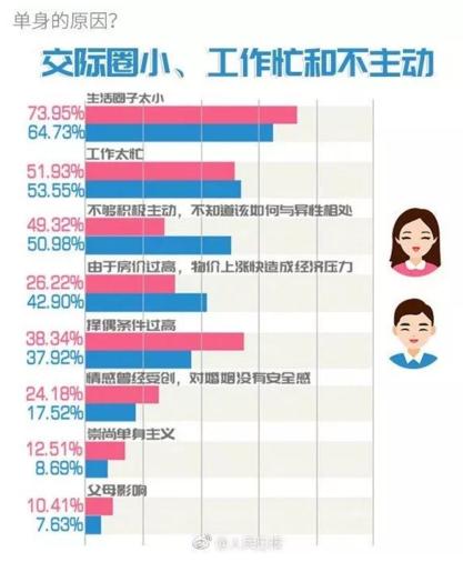 你單身的原因找到了！調(diào)查：七成人不愿將就，半數(shù)男生看臉