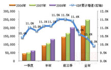 第3季度GDP增長(zhǎng)9%