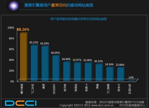 DCCI：移動搜索成滲透率最高移動應用 百度領先優(yōu)勢明顯