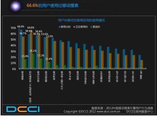 DCCI：移動搜索成滲透率最高移動應用 百度領先優(yōu)勢明顯