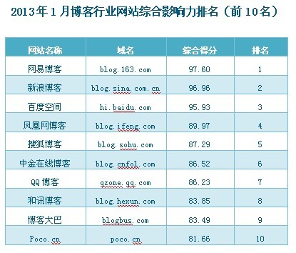 博客行業(yè)網(wǎng)站綜合影響力排名出爐 網(wǎng)易居首