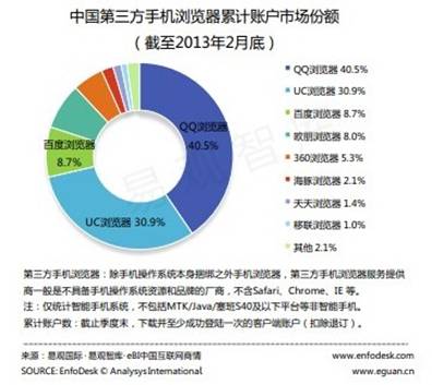易觀智庫發(fā)布《中國第三方手機瀏覽器市場專題研究報告》 百度坐穩(wěn)三強