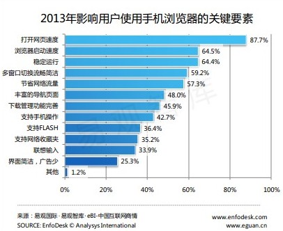 易觀智庫發(fā)布《中國第三方手機瀏覽器市場專題研究報告》 百度坐穩(wěn)三強
