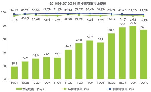 艾瑞：Q1中國搜索市場份額百度達(dá)80.6% 360僅0.3%