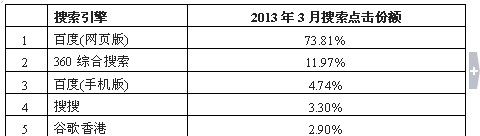 Hitwise：百度占搜索份額近8成 360緩慢增長(zhǎng)